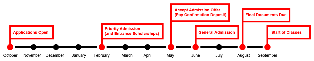 Timeline of application dates and deadlines