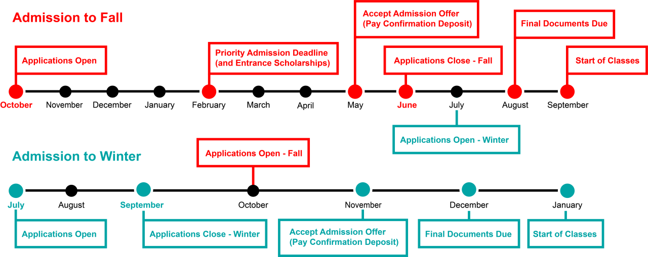 admission time line of important dates